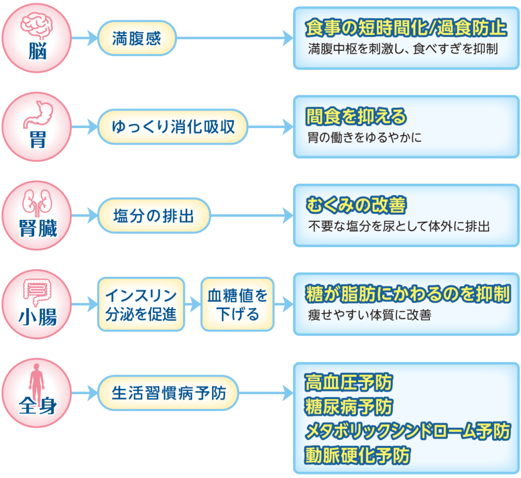 サクセンダ注射の作用